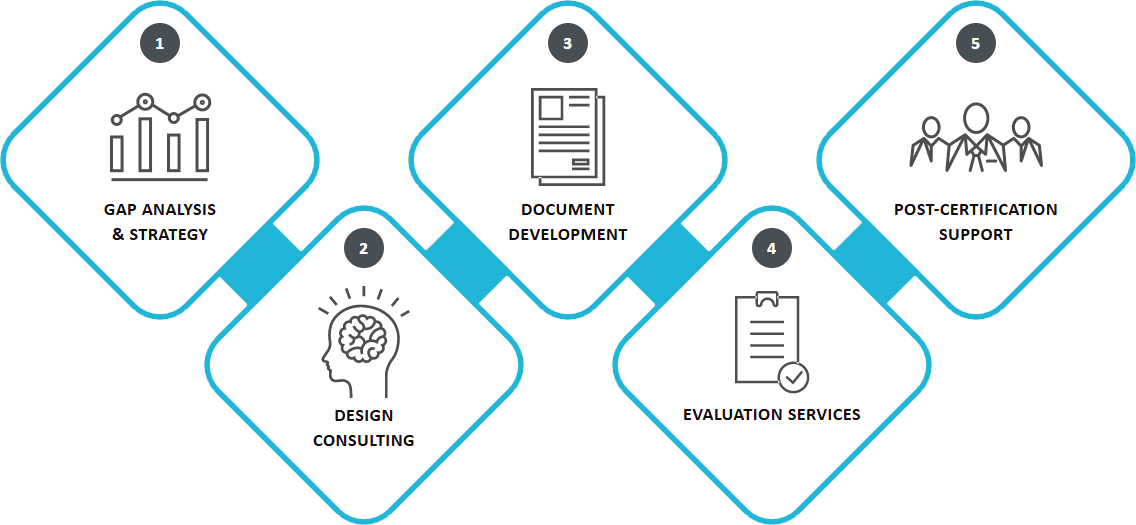 Intertek Acumen Security Process infographic